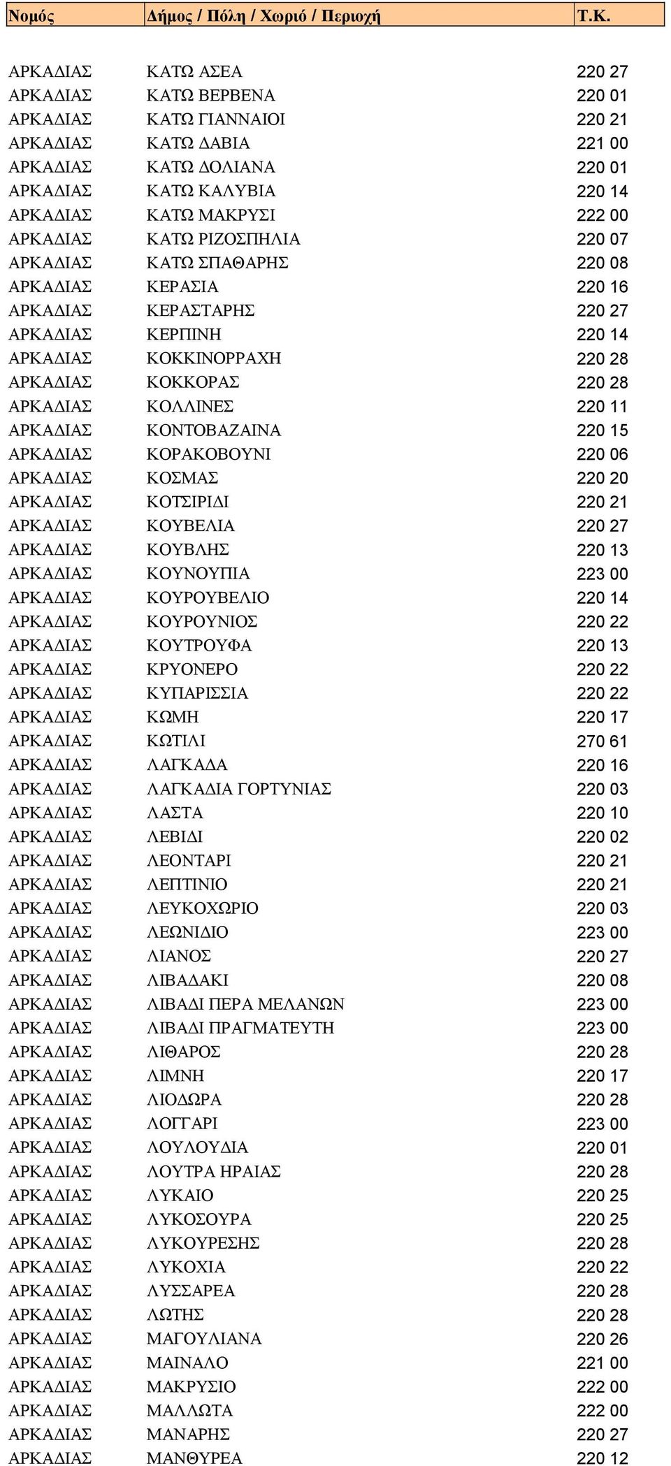 ΚΟΛΛΙΝΕΣ 220 11 ΑΡΚΑΔΙΑΣ ΚΟΝΤΟΒΑΖΑΙΝΑ 220 15 ΑΡΚΑΔΙΑΣ ΚΟΡΑΚΟΒΟΥΝΙ 220 06 ΑΡΚΑΔΙΑΣ ΚΟΣΜΑΣ 220 20 ΑΡΚΑΔΙΑΣ ΚΟΤΣΙΡΙΔΙ 220 21 ΑΡΚΑΔΙΑΣ ΚΟΥΒΕΛΙΑ 220 27 ΑΡΚΑΔΙΑΣ ΚΟΥΒΛΗΣ 220 13 ΑΡΚΑΔΙΑΣ ΚΟΥΝΟΥΠΙΑ 223 00