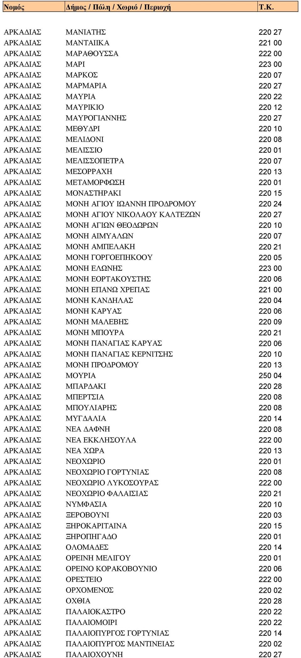 ΜΟΝΑΣΤΗΡΑΚΙ 220 15 ΑΡΚΑΔΙΑΣ ΜΟΝΗ ΑΓΙΟΥ ΙΩΑΝΝΗ ΠΡΟΔΡΟΜΟΥ 220 24 ΑΡΚΑΔΙΑΣ ΜΟΝΗ ΑΓΙΟΥ ΝΙΚΟΛΑΟΥ ΚΑΛΤΕΖΩΝ 220 27 ΑΡΚΑΔΙΑΣ ΜΟΝΗ ΑΓΙΩΝ ΘΕΟΔΩΡΩΝ 220 10 ΑΡΚΑΔΙΑΣ ΜΟΝΗ ΑΙΜΥΑΛΩΝ 220 07 ΑΡΚΑΔΙΑΣ ΜΟΝΗ ΑΜΠΕΛΑΚΗ