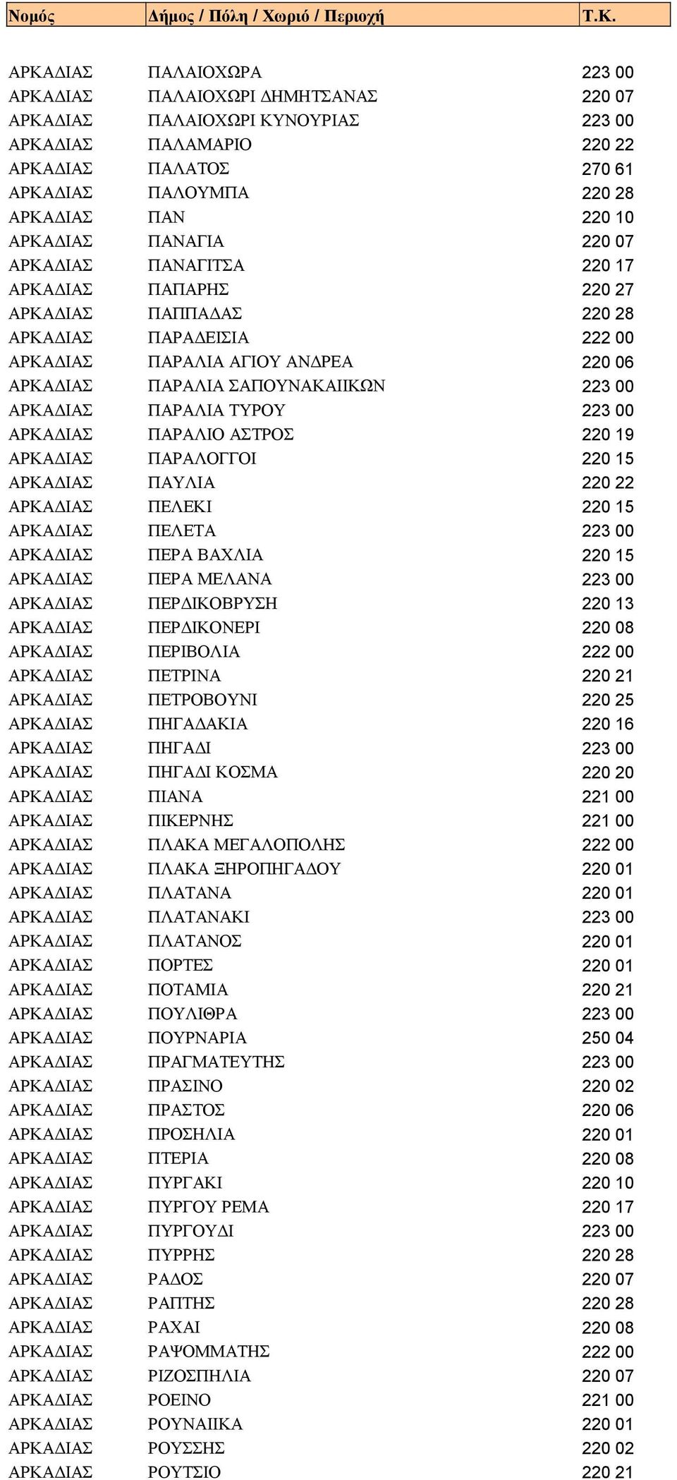 00 ΑΡΚΑΔΙΑΣ ΠΑΡΑΛΙΑ ΤΥΡΟΥ 223 00 ΑΡΚΑΔΙΑΣ ΠΑΡΑΛΙΟ ΑΣΤΡΟΣ 220 19 ΑΡΚΑΔΙΑΣ ΠΑΡΑΛΟΓΓΟΙ 220 15 ΑΡΚΑΔΙΑΣ ΠΑΥΛΙΑ 220 22 ΑΡΚΑΔΙΑΣ ΠΕΛΕΚΙ 220 15 ΑΡΚΑΔΙΑΣ ΠΕΛΕΤΑ 223 00 ΑΡΚΑΔΙΑΣ ΠΕΡΑ ΒΑΧΛΙΑ 220 15 ΑΡΚΑΔΙΑΣ