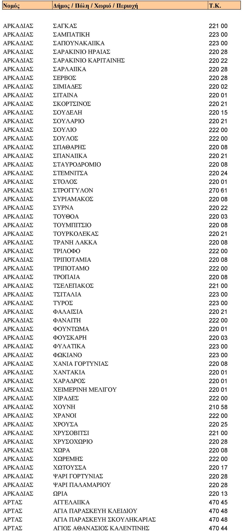ΑΡΚΑΔΙΑΣ ΣΠΑΝΑΙΙΚΑ 220 21 ΑΡΚΑΔΙΑΣ ΣΤΑΥΡΟΔΡΟΜΙΟ 220 08 ΑΡΚΑΔΙΑΣ ΣΤΕΜΝΙΤΣΑ 220 24 ΑΡΚΑΔΙΑΣ ΣΤΟΛΟΣ 220 01 ΑΡΚΑΔΙΑΣ ΣΤΡΟΓΓΥΛΟΝ 270 61 ΑΡΚΑΔΙΑΣ ΣΥΡΙΑΜΑΚΟΣ 220 08 ΑΡΚΑΔΙΑΣ ΣΥΡΝΑ 220 22 ΑΡΚΑΔΙΑΣ ΤΟΥΘΟΑ 220