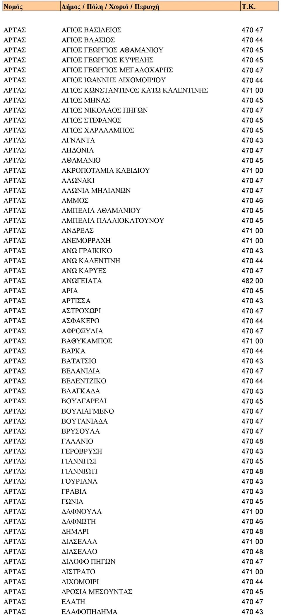 470 43 ΑΡΤΑΣ ΑΗΔΟΝΙΑ 470 47 ΑΡΤΑΣ ΑΘΑΜΑΝΙΟ 470 45 ΑΡΤΑΣ ΑΚΡΟΠΟΤΑΜΙΑ ΚΛΕΙΔΙΟΥ 471 00 ΑΡΤΑΣ ΑΛΩΝΑΚΙ 470 47 ΑΡΤΑΣ ΑΛΩΝΙΑ ΜΗΛΙΑΝΩΝ 470 47 ΑΡΤΑΣ ΑΜΜΟΣ 470 46 ΑΡΤΑΣ ΑΜΠΕΛΙΑ ΑΘΑΜΑΝΙΟΥ 470 45 ΑΡΤΑΣ ΑΜΠΕΛΙΑ