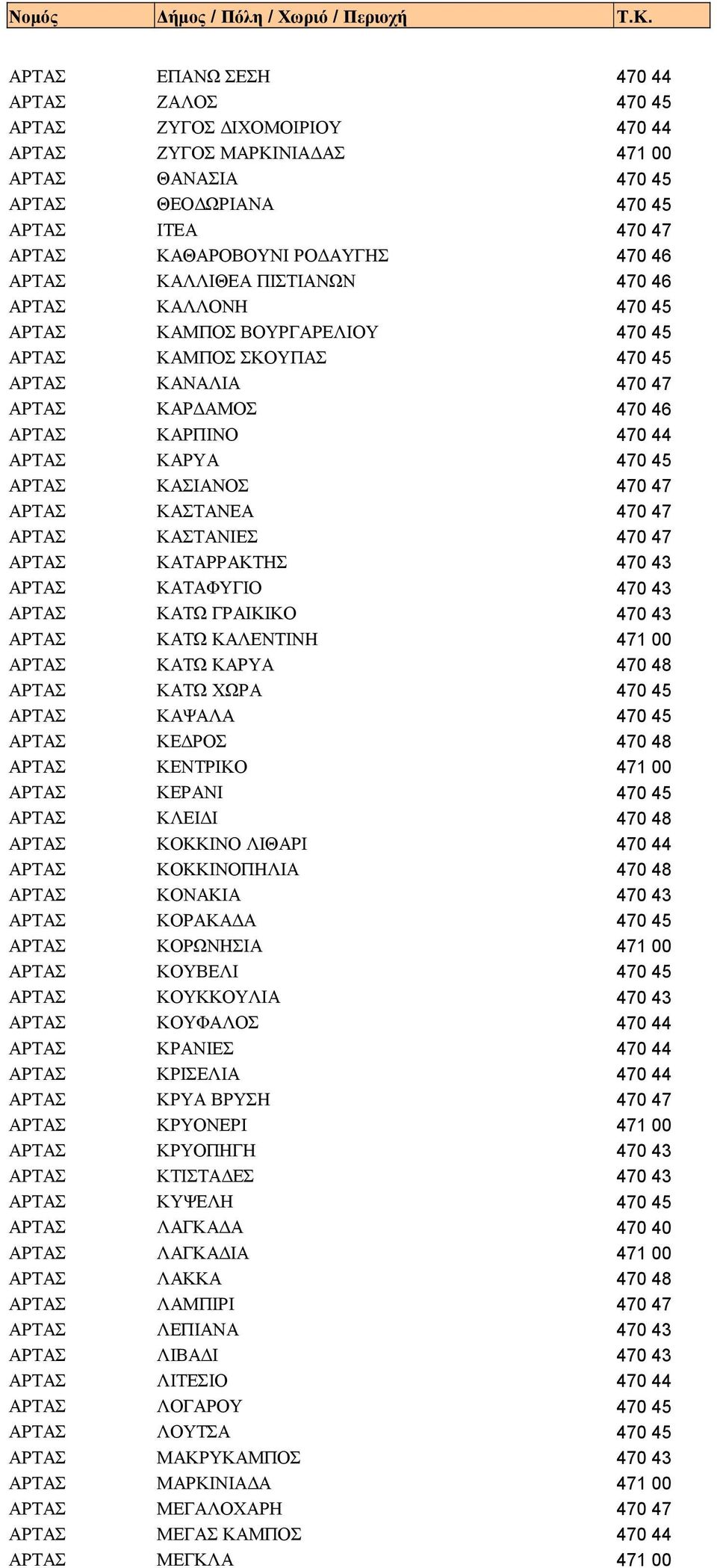 ΑΡΤΑΣ ΚΑΣΙΑΝΟΣ 470 47 ΑΡΤΑΣ ΚΑΣΤΑΝΕΑ 470 47 ΑΡΤΑΣ ΚΑΣΤΑΝΙΕΣ 470 47 ΑΡΤΑΣ ΚΑΤΑΡΡΑΚΤΗΣ 470 43 ΑΡΤΑΣ ΚΑΤΑΦΥΓΙΟ 470 43 ΑΡΤΑΣ ΚΑΤΩ ΓΡΑΙΚΙΚΟ 470 43 ΑΡΤΑΣ ΚΑΤΩ ΚΑΛΕΝΤΙΝΗ 471 00 ΑΡΤΑΣ ΚΑΤΩ ΚΑΡΥΑ 470 48 ΑΡΤΑΣ