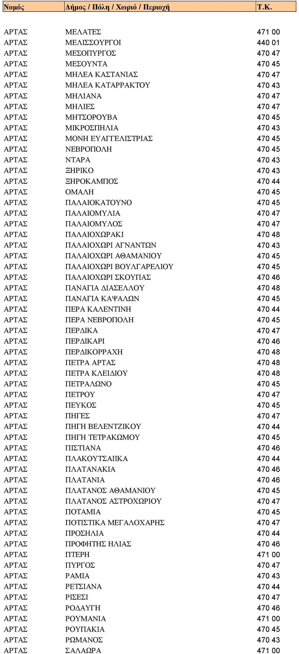 ΠΑΛΑΙΟΚΑΤΟΥΝΟ 470 45 ΑΡΤΑΣ ΠΑΛΑΙΟΜΥΛΙΑ 470 47 ΑΡΤΑΣ ΠΑΛΑΙΟΜΥΛΟΣ 470 47 ΑΡΤΑΣ ΠΑΛΑΙΟΧΩΡΑΚΙ 470 48 ΑΡΤΑΣ ΠΑΛΑΙΟΧΩΡΙ ΑΓΝΑΝΤΩΝ 470 43 ΑΡΤΑΣ ΠΑΛΑΙΟΧΩΡΙ ΑΘΑΜΑΝΙΟΥ 470 45 ΑΡΤΑΣ ΠΑΛΑΙΟΧΩΡΙ ΒΟΥΛΓΑΡΕΛΙΟΥ 470