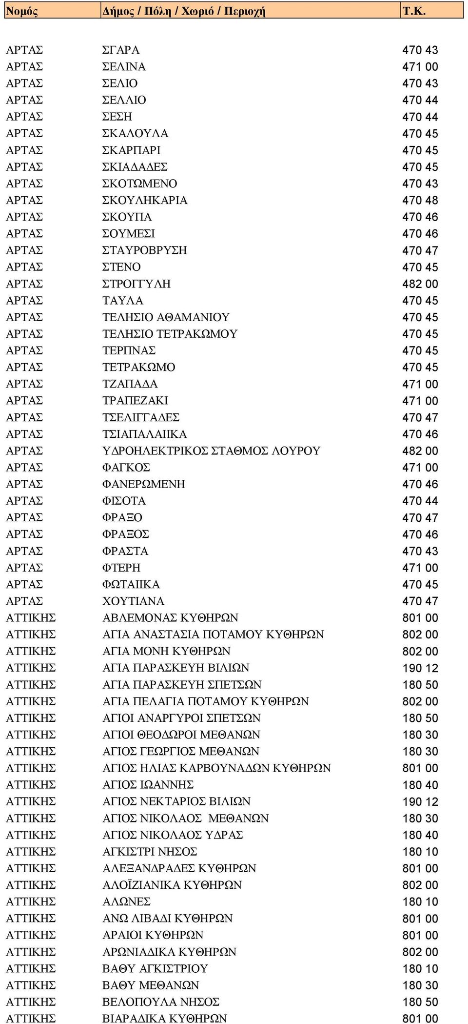 ΤΕΤΡΑΚΩΜΟΥ 470 45 ΑΡΤΑΣ ΤΕΡΠΝΑΣ 470 45 ΑΡΤΑΣ ΤΕΤΡΑΚΩΜΟ 470 45 ΑΡΤΑΣ ΤΖΑΠΑΔΑ 471 00 ΑΡΤΑΣ ΤΡΑΠΕΖΑΚΙ 471 00 ΑΡΤΑΣ ΤΣΕΛΙΓΓΑΔΕΣ 470 47 ΑΡΤΑΣ ΤΣΙΑΠΑΛΑΙΙΚΑ 470 46 ΑΡΤΑΣ ΥΔΡΟΗΛΕΚΤΡΙΚΟΣ ΣΤΑΘΜΟΣ ΛΟΥΡΟΥ 482 00