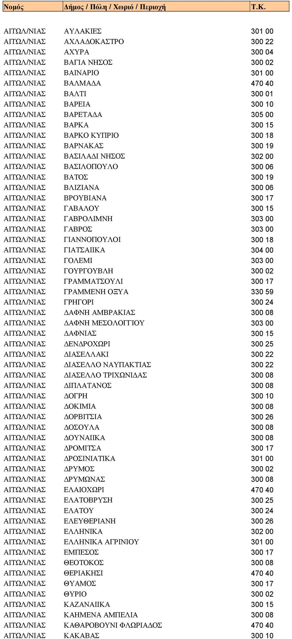 ΒΑΤΟΣ 300 19 ΑΙΤΩΛ/ΝΙΑΣ ΒΛΙΖΙΑΝΑ 300 06 ΑΙΤΩΛ/ΝΙΑΣ ΒΡΟΥΒΙΑΝΑ 300 17 ΑΙΤΩΛ/ΝΙΑΣ ΓΑΒΑΛΟΥ 300 15 ΑΙΤΩΛ/ΝΙΑΣ ΓΑΒΡΟΛΙΜΝΗ 303 00 ΑΙΤΩΛ/ΝΙΑΣ ΓΑΒΡΟΣ 303 00 ΑΙΤΩΛ/ΝΙΑΣ ΓΙΑΝΝΟΠΟΥΛΟΙ 300 18 ΑΙΤΩΛ/ΝΙΑΣ