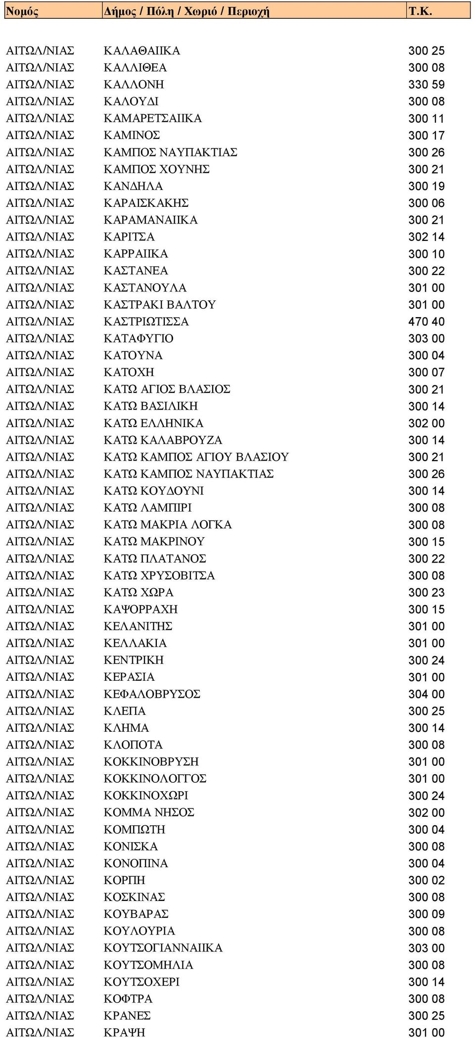 22 ΑΙΤΩΛ/ΝΙΑΣ ΚΑΣΤΑΝΟΥΛΑ 301 00 ΑΙΤΩΛ/ΝΙΑΣ ΚΑΣΤΡΑΚΙ ΒΑΛΤΟΥ 301 00 ΑΙΤΩΛ/ΝΙΑΣ ΚΑΣΤΡΙΩΤΙΣΣΑ 470 40 ΑΙΤΩΛ/ΝΙΑΣ ΚΑΤΑΦΥΓΙΟ 303 00 ΑΙΤΩΛ/ΝΙΑΣ ΚΑΤΟΥΝΑ 300 04 ΑΙΤΩΛ/ΝΙΑΣ ΚΑΤΟΧΗ 300 07 ΑΙΤΩΛ/ΝΙΑΣ ΚΑΤΩ ΑΓΙΟΣ