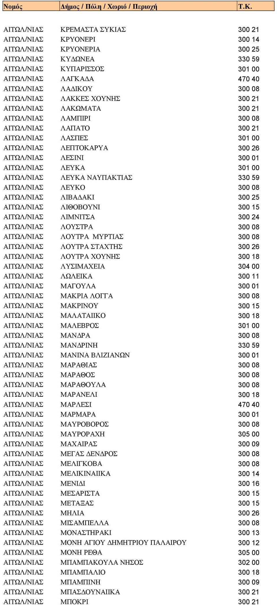 ΛΕΥΚΑ 301 00 ΑΙΤΩΛ/ΝΙΑΣ ΛΕΥΚΑ ΝΑΥΠΑΚΤΙΑΣ 330 59 ΑΙΤΩΛ/ΝΙΑΣ ΛΕΥΚΟ 300 08 ΑΙΤΩΛ/ΝΙΑΣ ΛΙΒΑΔΑΚΙ 300 25 ΑΙΤΩΛ/ΝΙΑΣ ΛΙΘΟΒΟΥΝΙ 300 15 ΑΙΤΩΛ/ΝΙΑΣ ΛΙΜΝΙΤΣΑ 300 24 ΑΙΤΩΛ/ΝΙΑΣ ΛΟΥΣΤΡΑ 300 08 ΑΙΤΩΛ/ΝΙΑΣ ΛΟΥΤΡΑ