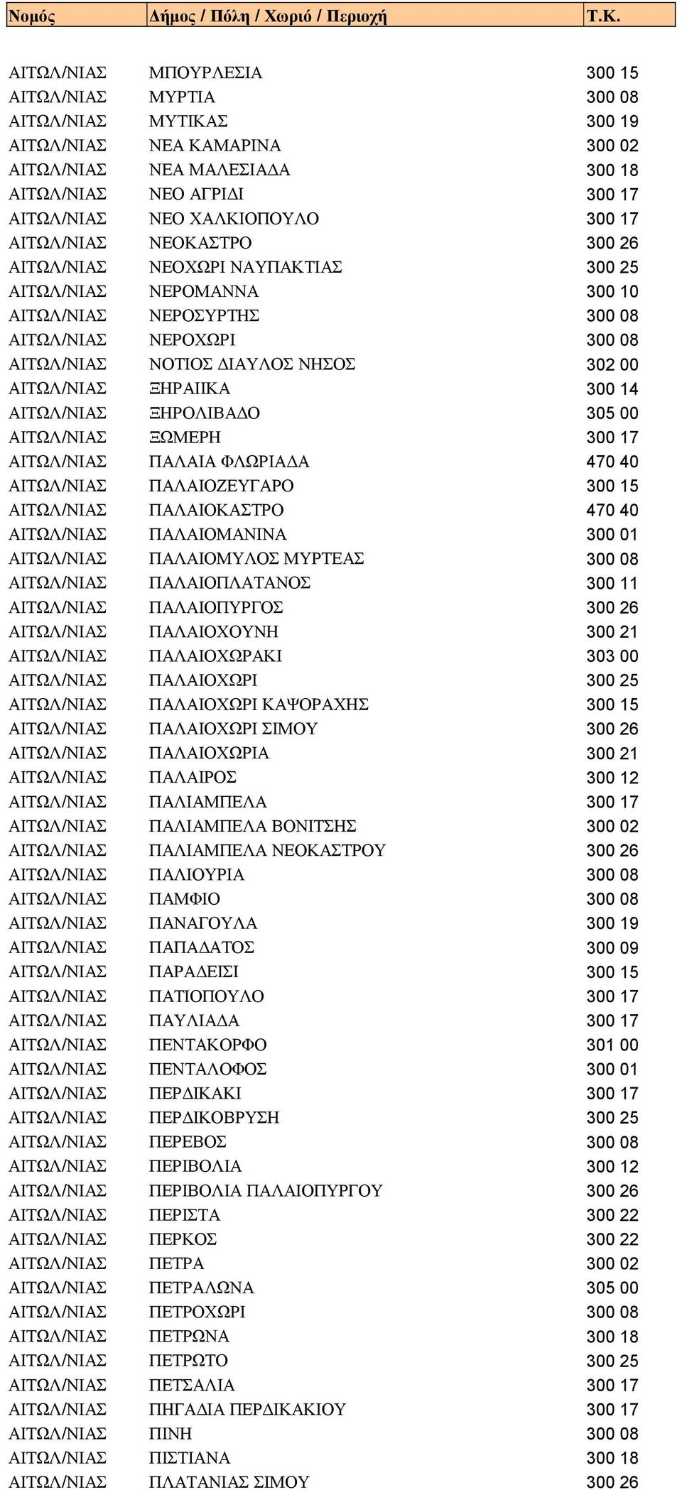 ΑΙΤΩΛ/ΝΙΑΣ ΞΗΡΑΙΙΚΑ 300 14 ΑΙΤΩΛ/ΝΙΑΣ ΞΗΡΟΛΙΒΑΔΟ 305 00 ΑΙΤΩΛ/ΝΙΑΣ ΞΩΜΕΡΗ 300 17 ΑΙΤΩΛ/ΝΙΑΣ ΠΑΛΑΙΑ ΦΛΩΡΙΑΔΑ 470 40 ΑΙΤΩΛ/ΝΙΑΣ ΠΑΛΑΙΟΖΕΥΓΑΡΟ 300 15 ΑΙΤΩΛ/ΝΙΑΣ ΠΑΛΑΙΟΚΑΣΤΡΟ 470 40 ΑΙΤΩΛ/ΝΙΑΣ