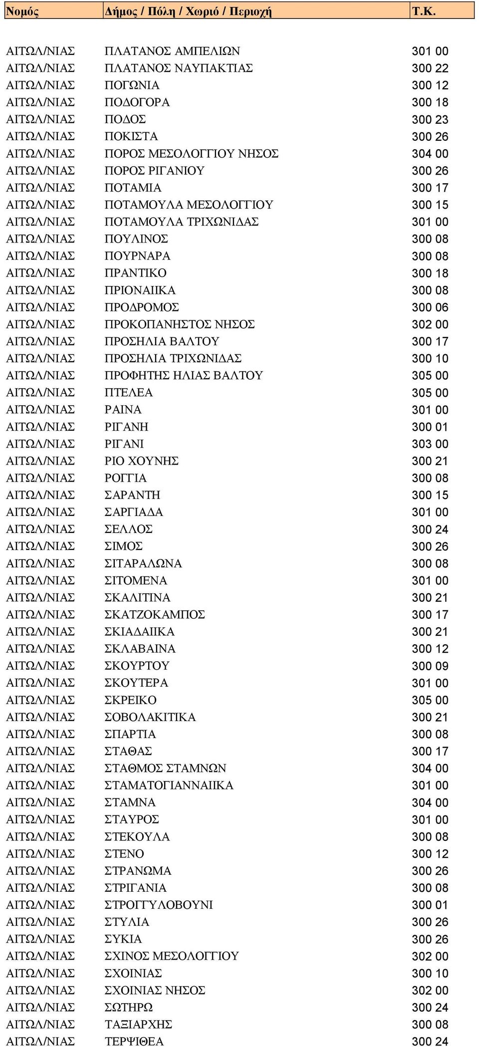 ΑΙΤΩΛ/ΝΙΑΣ ΠΟΥΡΝΑΡΑ 300 08 ΑΙΤΩΛ/ΝΙΑΣ ΠΡΑΝΤΙΚΟ 300 18 ΑΙΤΩΛ/ΝΙΑΣ ΠΡΙΟΝΑΙΙΚΑ 300 08 ΑΙΤΩΛ/ΝΙΑΣ ΠΡΟΔΡΟΜΟΣ 300 06 ΑΙΤΩΛ/ΝΙΑΣ ΠΡΟΚΟΠΑΝΗΣΤΟΣ ΝΗΣΟΣ 302 00 ΑΙΤΩΛ/ΝΙΑΣ ΠΡΟΣΗΛΙΑ ΒΑΛΤΟΥ 300 17 ΑΙΤΩΛ/ΝΙΑΣ