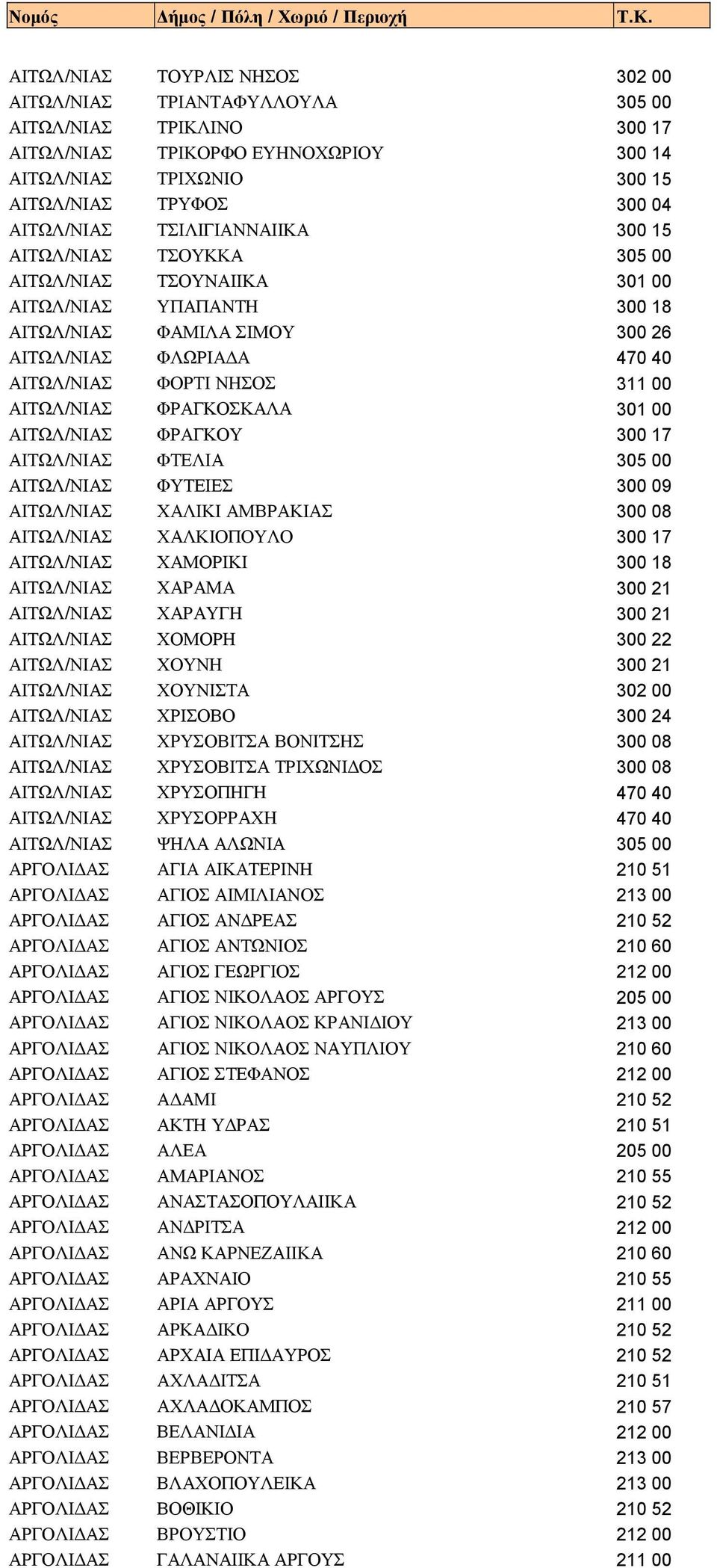 ΑΙΤΩΛ/ΝΙΑΣ ΦΡΑΓΚΟΣΚΑΛΑ 301 00 ΑΙΤΩΛ/ΝΙΑΣ ΦΡΑΓΚΟΥ 300 17 ΑΙΤΩΛ/ΝΙΑΣ ΦΤΕΛΙΑ 305 00 ΑΙΤΩΛ/ΝΙΑΣ ΦΥΤΕΙΕΣ 300 09 ΑΙΤΩΛ/ΝΙΑΣ ΧΑΛΙΚΙ ΑΜΒΡΑΚΙΑΣ 300 08 ΑΙΤΩΛ/ΝΙΑΣ ΧΑΛΚΙΟΠΟΥΛΟ 300 17 ΑΙΤΩΛ/ΝΙΑΣ ΧΑΜΟΡΙΚΙ 300 18