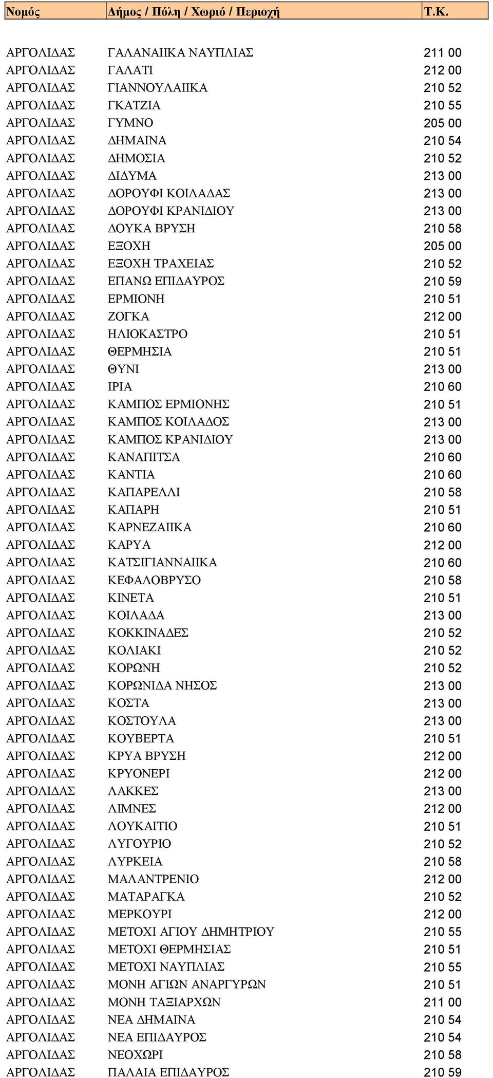 ΑΡΓΟΛΙΔΑΣ ΕΡΜΙΟΝΗ 210 51 ΑΡΓΟΛΙΔΑΣ ΖΟΓΚΑ 212 00 ΑΡΓΟΛΙΔΑΣ ΗΛΙΟΚΑΣΤΡΟ 210 51 ΑΡΓΟΛΙΔΑΣ ΘΕΡΜΗΣΙΑ 210 51 ΑΡΓΟΛΙΔΑΣ ΘΥΝΙ 213 00 ΑΡΓΟΛΙΔΑΣ ΙΡΙΑ 210 60 ΑΡΓΟΛΙΔΑΣ ΚΑΜΠΟΣ ΕΡΜΙΟΝΗΣ 210 51 ΑΡΓΟΛΙΔΑΣ ΚΑΜΠΟΣ