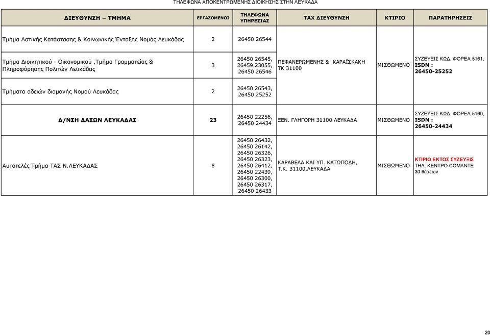 25252 Δ/ΝΣΗ ΔΑΣΩΝ ΛΕΥΚΑΔΑΣ 23 ΦΟΡΕΑ 5160, 26450 22256, 26450 24434 ΞΕΝ. ΓΛΗΓΟΡΗ 31100 ΛΕΥΚΑΔΑ 26450-24434 Αυτοτελές Τμήμα ΤΑΣ Ν.