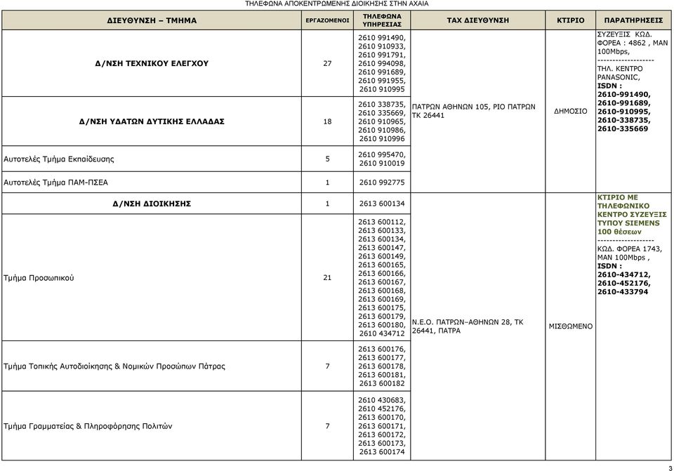 ΚΕΝΤΡΟ PANASONIC, 2610-991490, 2610-991689, 2610-910995, 2610-338735, 2610-335669 Αυτοτελές Τμήμα ΠΑΜ-ΠΣΕΑ 1 2610 992775 Δ/ΝΣΗ ΔΙΟΙΚΗΣΗΣ 1 2613 600134 Τμήμα Προσωπικού 21 2613 600112, 2613 600133,