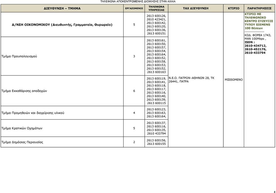 ΦΟΡΕΑ 1743, MAN 100Mbps, 2610-434712, 2610-452176, 2610-433794 Τμήμα Εκκαθάρισης αποδοχών 6 Τμήμα Προμηθειών και διαχείρισης υλικού 4 Τμήμα Κρατικών Οχημάτων 5 Τμήμα Δημόσιας Περιουσίας 2 2613