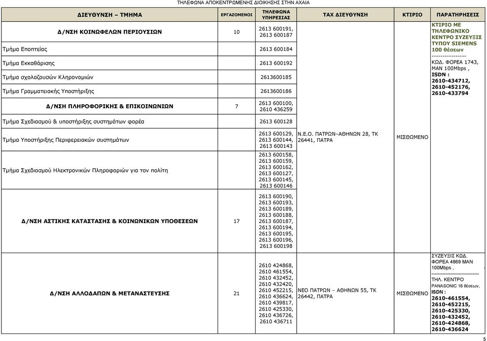 ΦΟΡΕΑ 1743, MAN 100Mbps, 2610-434712, 2610-452176, 2610-433794 Δ/ΝΣΗ ΠΛΗΡΟΦΟΡΙΚΗΣ & ΕΠΙΚΟΙΝΩΝΙΩΝ 7 2613 600100, 2610 436259 Τμήμα Σχεδιασμού & υποστήριξης συστημάτων φορέα 2613 600128 Τμήμα