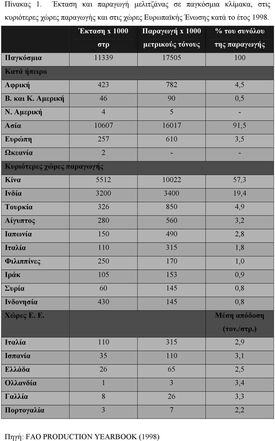 Αµερική 4 5 - Ασία 10607 16017 91,5 Ευρώπη 257 610 3,5 Ωκεανία 2 - - Κυριότερες χώρες παραγωγής Κίνα 5512 10022 57,3 Ινδία 3200 3400 19,4 Τουρκία 326 850 4,9 Αίγυπτος 280 560 3,2 Ιαπωνία 150 490