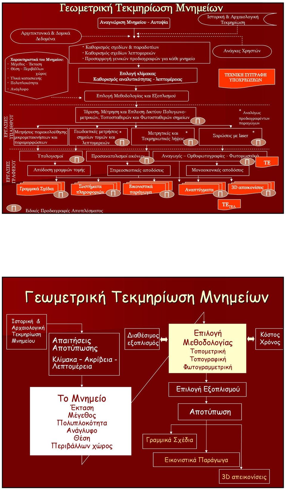 αναλυτικότητας - λεπτομέρειας Επιλογή Μεθοδολογίας και Εξοπλισμού Ανάγκες Χρηστών ΤΕΧΝΙΚΗ ΣΥΓΓΡΑΦΗ ΥΠΟΧΡΕΩΣΕΩΝ ΕΡΓΑΣΙΕΣ ΥΠΑΙΘΡΟΥ Ίδρυση, Μέτρηση και Επίλυση Δικτύου Πολυγωνομετρικών, Τοποσταθερών και