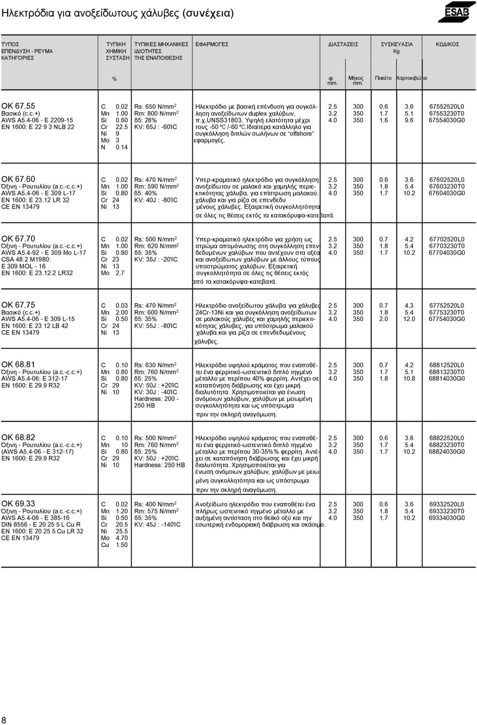 00 Rm: 800 N/mm 2 ληση ανοξείδωτων duplex χαλύβων, 3.2 350 1.7 5.1 67553230T0 AWS A5.4-06 - E 2209-15 Si 0.60 δ5: 28% π.χ.unss31803. Υψηλή ελατότητα µέχρι 4.0 350 1.6 9.