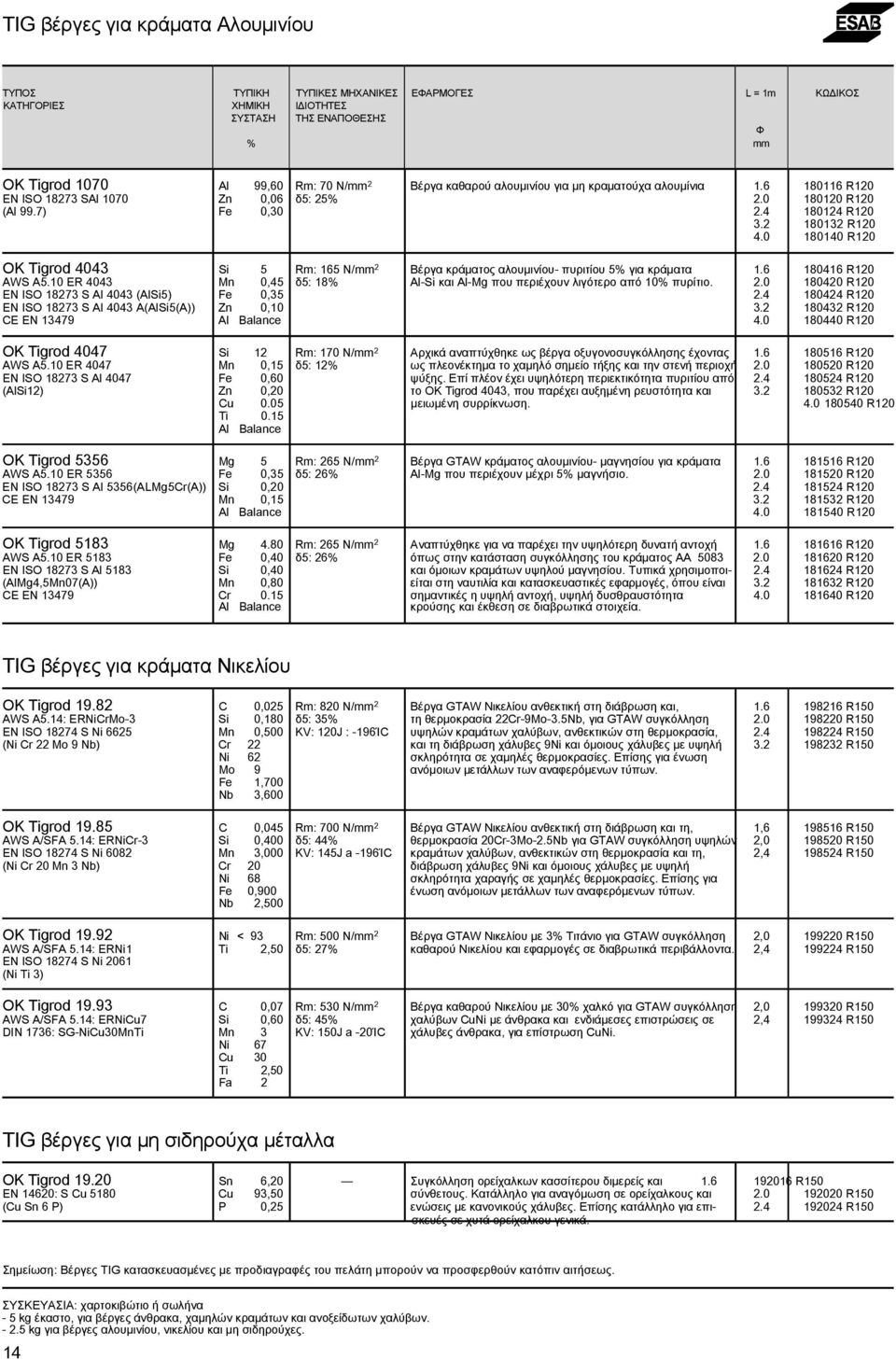 0 180140 R120 OK Tigrod 4043 Si 5 Rm: 165 N/mm 2 Βέργα κράµατος αλουµινίου- πυριτίου 5% για κράµατα 1.6 180416 R120 AWS A5.