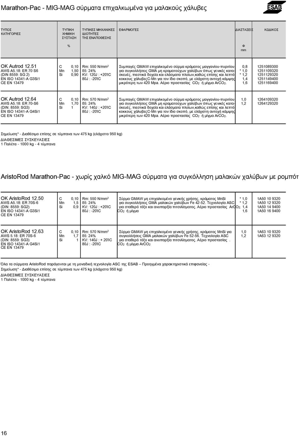 18: ER 70 S6 Mn 1,50 δ5: 24% για συγκολλήσεις GMA µη κραµατούχων χαλύβων όπως γενικές κατα- * 1,0 1251109320 (DIN 8559: SG 2) Si 0,90 KV: 120J : +20ΊC σκευές, πιεστικά δοχεία και ελάσµατα
