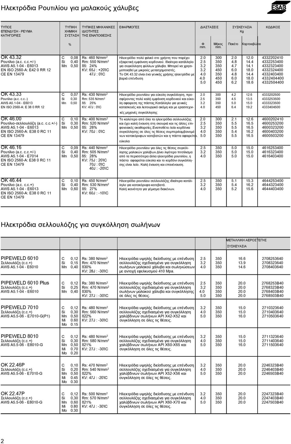 Ιδιαίτερα κατάλληλο 2.5 350 4.8 14.4 4332253400 AWS A5.1-04 - E6013 Mn 0,50 δ5: 24% για συγκόλληση φύλλων χάλυβα. Μπορεί να χρησι- 3.2 350 4.7 14.