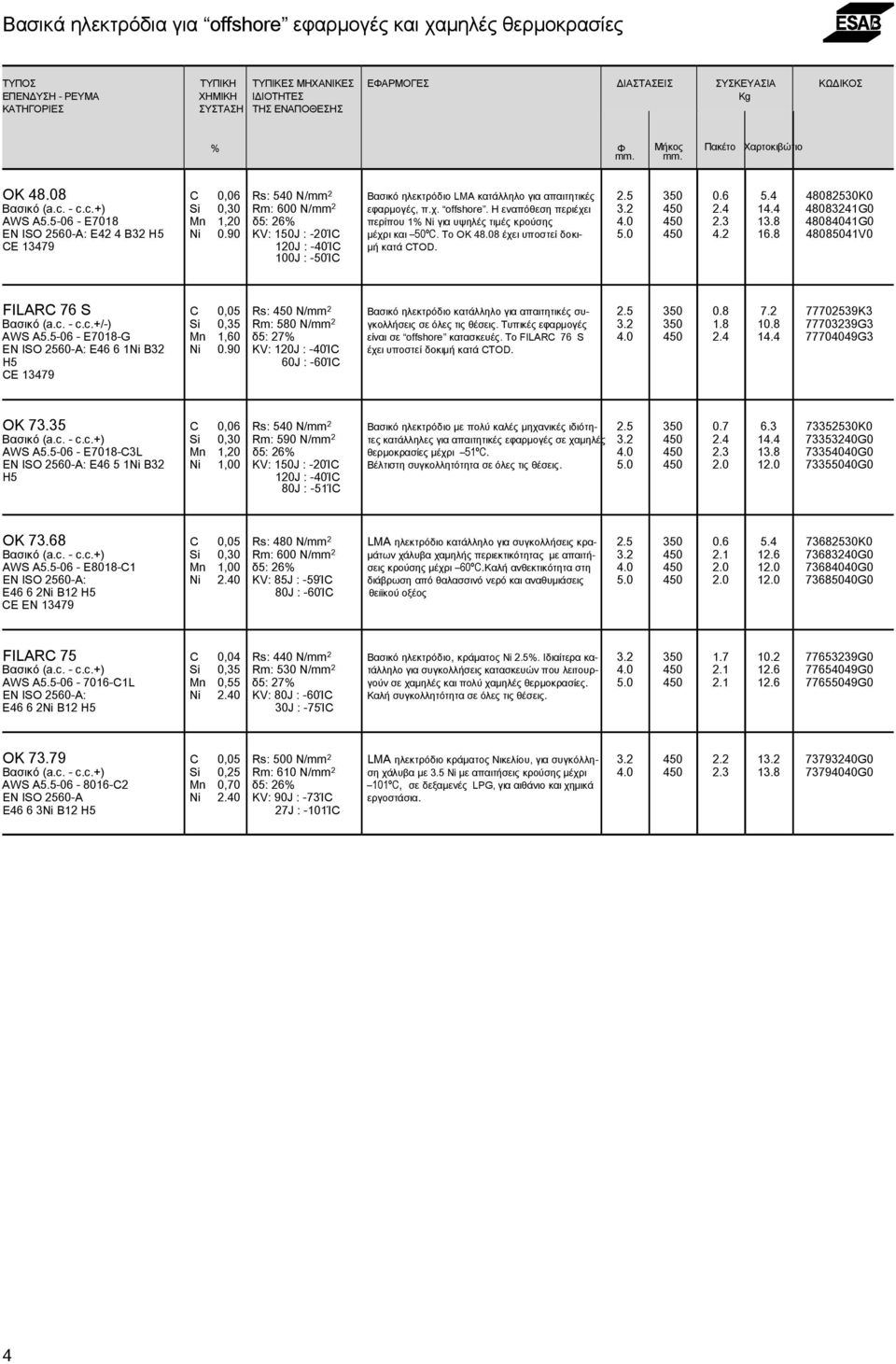 - c.c.+) Si 0,30 Rm: 600 N/mm 2 εφαρµογές, π.χ. offshore. Η εναπόθεση περιέχει 3.2 450 2.4 14.4 48083241G0 AWS A5.5-06 - E7018 Mn 1,20 δ5: 26% περίπου 1% Ni για υψηλές τιµές κρούσης 4.0 450 2.3 13.