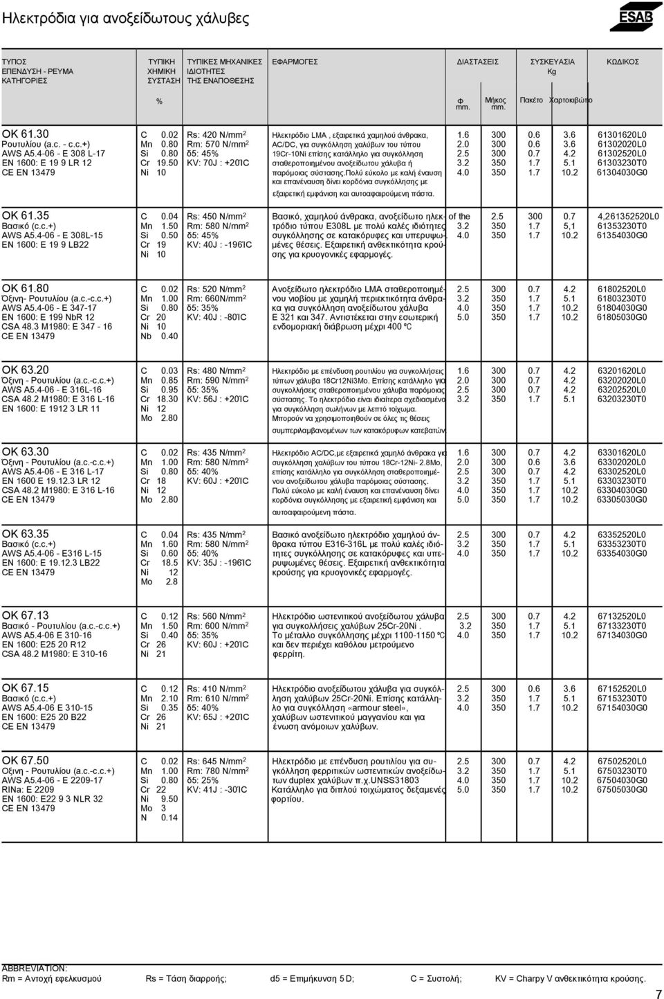 80 Rm: 570 N/mm 2 AC/DC, για συγκόλληση χαλύβων του τύπου 2.0 300 0.6 3.6 61302020L0 AWS A5.4-06 - E 308 L-17 Si 0.80 δ5: 45% 19Cr-10Ni επίσης κατάλληλο για συγκόλληση 2.5 300 0.7 4.