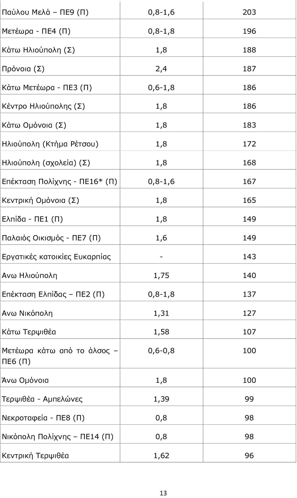 Παλαιός Οικισμός - ΠΕ7 (Π) 1,6 149 Εργατικές κατοικίες Ευκαρπίας - 143 Ανω Ηλιούπολη 1,75 140 Επέκταση Ελπίδας ΠΕ2 (Π) 0,8-1,8 137 Ανω Νικόπολη 1,31 127 Κάτω Τερψιθέα 1,58 107