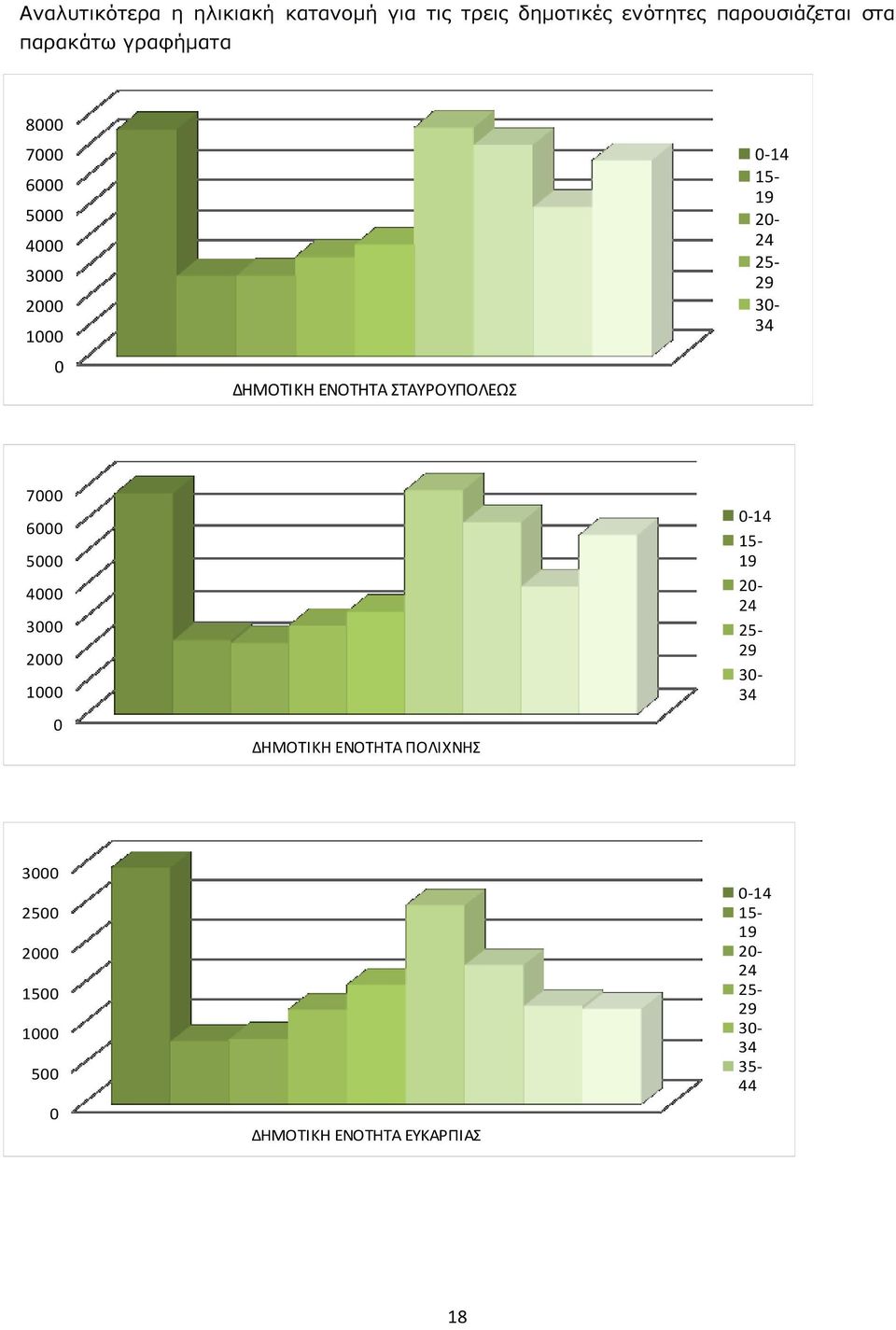 20-24 25-29 30-34 7000 6000 5000 4000 3000 2000 1000 0 ΔΗΜΟΤΙΚΗ ΕΝΟΤΗΤΑ ΠΟΛΙΧΝΗΣ 0-14 15-19 20-24