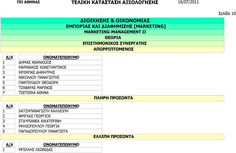 ΤΣΕΤΣΕΚΑ ΑΘΗΝΑ Χωρίς Διδακτορικό ΧΑΤΖΗΠΑΝΑΓΙΩΤΗ ΚΑΛΛΙΟΠΗ ΦΡΙΓΚΑΣ ΓΕΩΡΓΙΟΣ