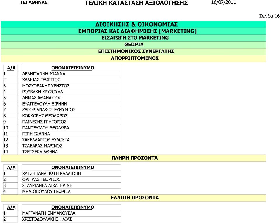 ΣΑΚΕΛΛΑΡΊΟΥ ΕΥΔΟΚΊΑ ΤΖΑΒΑΡΑΣ ΜΑΡΙΝΟΣ ΤΣΕΤΣΕΚΑ ΑΘΗΝΑ Δεν έχει αναγνωρισμένο διδακτορικό ΧΑΤΖΗΠΑΝΑΓΙΩΤΗ ΚΑΛΛΙΟΠΗ ΦΡΙΓΚΑΣ