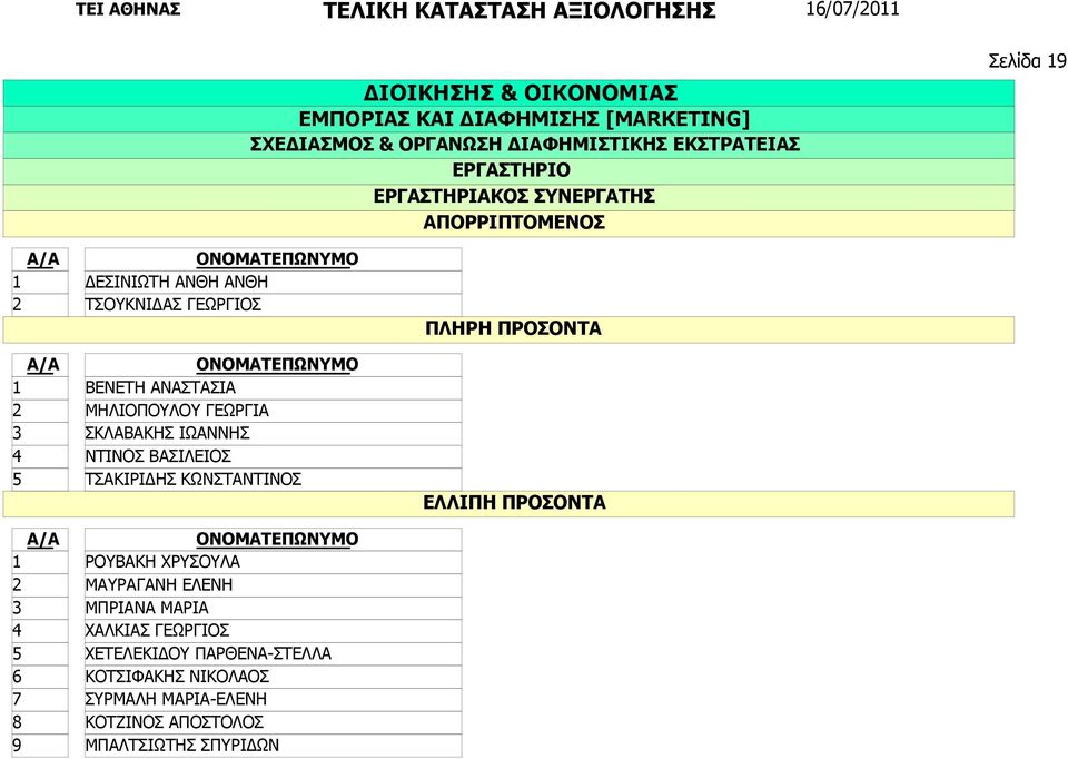 ΜΑΥΡΑΓΑΝΗ ΕΛΕΝΗ ΜΠΡΙΑΝΑ ΜΑΡΙΑ ΧΑΛΚΙΑΣ ΓΕΩΡΓΙΟΣ ΧΕΤΕΛΕΚΙΔΟΥ ΠΑΡΘΕΝΑ-ΣΤΕΛΛΑ ΚΟΤΣΙΦΑΚΗΣ ΝΙΚΟΛΑΟΣ ΣΥΡΜΑΛΗ ΜΑΡΙΑ-ΕΛΕΝΗ ΚΟΤΖΙΝΟΣ