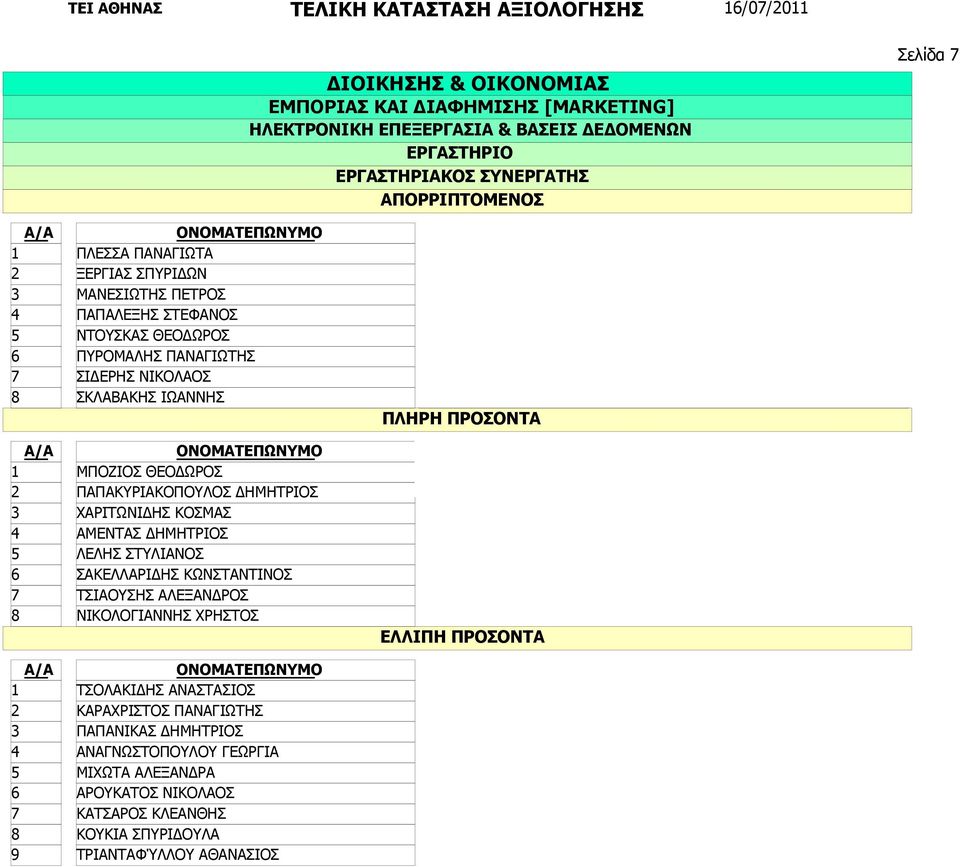 ΧΑΡΙΤΩΝΙΔΗΣ ΚΟΣΜΑΣ ΑΜΕΝΤΑΣ ΔΗΜΗΤΡΙΟΣ ΛΕΛΗΣ ΣΤΥΛΙΑΝΟΣ ΣΑΚΕΛΛΑΡΙΔΗΣ ΚΩΝΣΤΑΝΤΙΝΟΣ ΤΣΙΑΟΥΣΗΣ ΑΛΕΞΑΝΔΡΟΣ ΝΙΚΟΛΟΓΙΑΝΝΗΣ ΧΡΗΣΤΟΣ ΤΣΟΛΑΚΙΔΗΣ ΑΝΑΣΤΑΣΙΟΣ ΚΑΡΑΧΡΙΣΤΟΣ ΠΑΝΑΓΙΩΤΗΣ ΠΑΠΑΝΙΚΑΣ