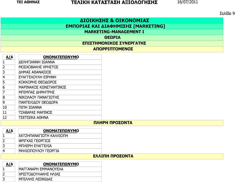 ΤΣΕΤΣΕΚΑ ΑΘΗΝΑ Δεν έχει αναγνωρισμένο διδακτορικό Χωρίς Διδακτορικό ΧΑΤΖΗΠΑΝΑΓΙΩΤΗ ΚΑΛΛΙΟΠΗ ΦΡΙΓΚΑΣ ΓΕΩΡΓΙΟΣ ΜΠΛΕΡΗ