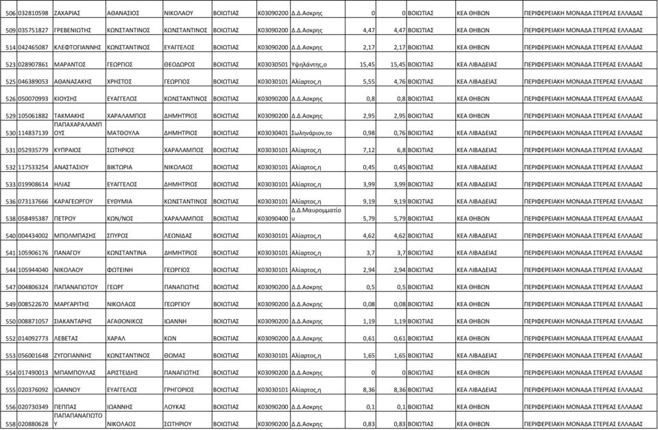 Δ.Ασκρης 2,17 2,17 ΒΟΙΩΤΙΑΣ ΚΕΑ ΘΗΒΩΝ ΠΕΡΙΦΕΡΕΙΑΚΗ ΜΟΝΑΔΑ ΣΤΕΡΕΑΣ ΕΛΛΑΔΑΣ 523 028907861 ΜΑΡΑΝΤΟΣ ΓΕΩΡΓΙΟΣ ΘΕΟΔΩΡΟΣ ΒΟΙΩΤΙΑΣ Κ03030501 Υψηλάντης,ο 15,45 15,45 ΒΟΙΩΤΙΑΣ ΚΕΑ ΛΙΒΑΔΕΙΑΣ ΠΕΡΙΦΕΡΕΙΑΚΗ