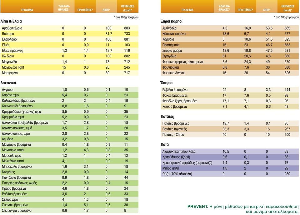 Κάστανα ψημένα 78,6 6,7 4,1 377 Καρύδια 5 10,6 51,5 525 Πασατέμπος 15 23 46,7 553 Σπόρια μαύρα 18,6 19,8 47,5 581 Στραγάλια 61 20,5 4,8 360 Φυστίκια ψημένα, αλατισμένα 8,6 24,3 49 570 Φουντούκια 6,8