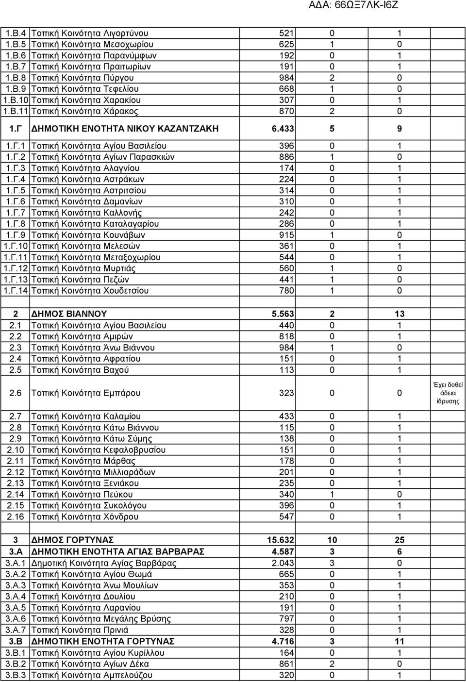 Γ.2 Τοπική Κοινότητα Αγίων Παρασκιών 886 1 0 1.Γ.3 Τοπική Κοινότητα Αλαγνίου 174 0 1 1.Γ.4 Τοπική Κοινότητα Αστράκων 224 0 1 1.Γ.5 Τοπική Κοινότητα Αστριτσίου 314 0 1 1.Γ.6 Τοπική Κοινότητα αµανίων 310 0 1 1.