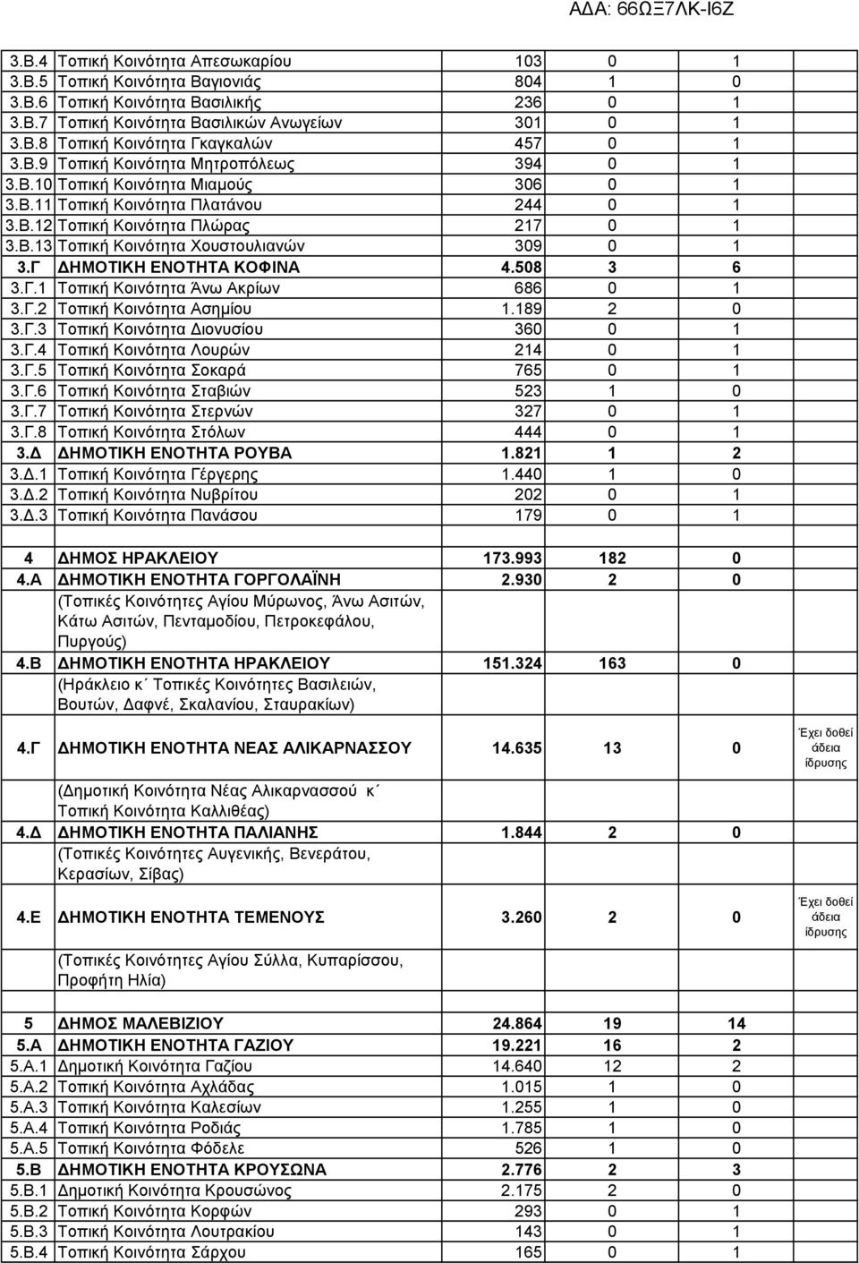 Γ ΗΜΟΤΙΚΗ ΕΝΟΤΗΤΑ ΚΟΦΙΝΑ 4.508 3 6 3.Γ.1 Τοπική Κοινότητα Άνω Ακρίων 686 0 1 3.Γ.2 Τοπική Κοινότητα Ασηµίου 1.189 2 0 3.Γ.3 Τοπική Κοινότητα ιονυσίου 360 0 1 3.Γ.4 Τοπική Κοινότητα Λουρών 214 0 1 3.Γ.5 Τοπική Κοινότητα Σοκαρά 765 0 1 3.