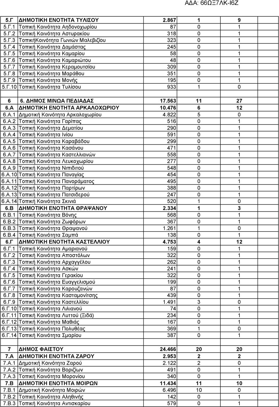 Γ.10 Τοπική Κοινότητα Τυλίσου 933 1 0 6 6. ΗΜΟΣ ΜΙΝΩΑ ΠΕ ΙΑ ΑΣ 17.563 11 27 6.Α ΗΜΟΤΙΚΗ ΕΝΟΤΗΤΑ ΑΡΚΑΛΟΧΩΡΙΟΥ 10.476 6 12 6.Α.1 ηµοτική Κοινότητα Αρκαλοχωρίου 4.822 5 0 6.Α.2 Τοπική Κοινότητα Γαρίπας 516 0 1 6.