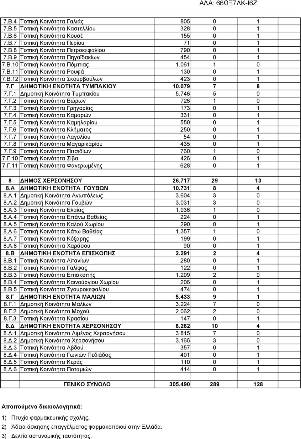 079 7 8 7.Γ.1 ηµοτική Κοινότητα Τυµπακίου 5.746 5 0 7.Γ.2 Τοπική Κοινότητα Βώρων 726 1 0 7.Γ.3 Τοπική Κοινότητα Γρηγορίας 173 0 1 7.Γ.4 Τοπική Κοινότητα Καµαρών 331 0 1 7.Γ.5 Τοπική Κοινότητα Καµηλαρίου 550 0 1 7.