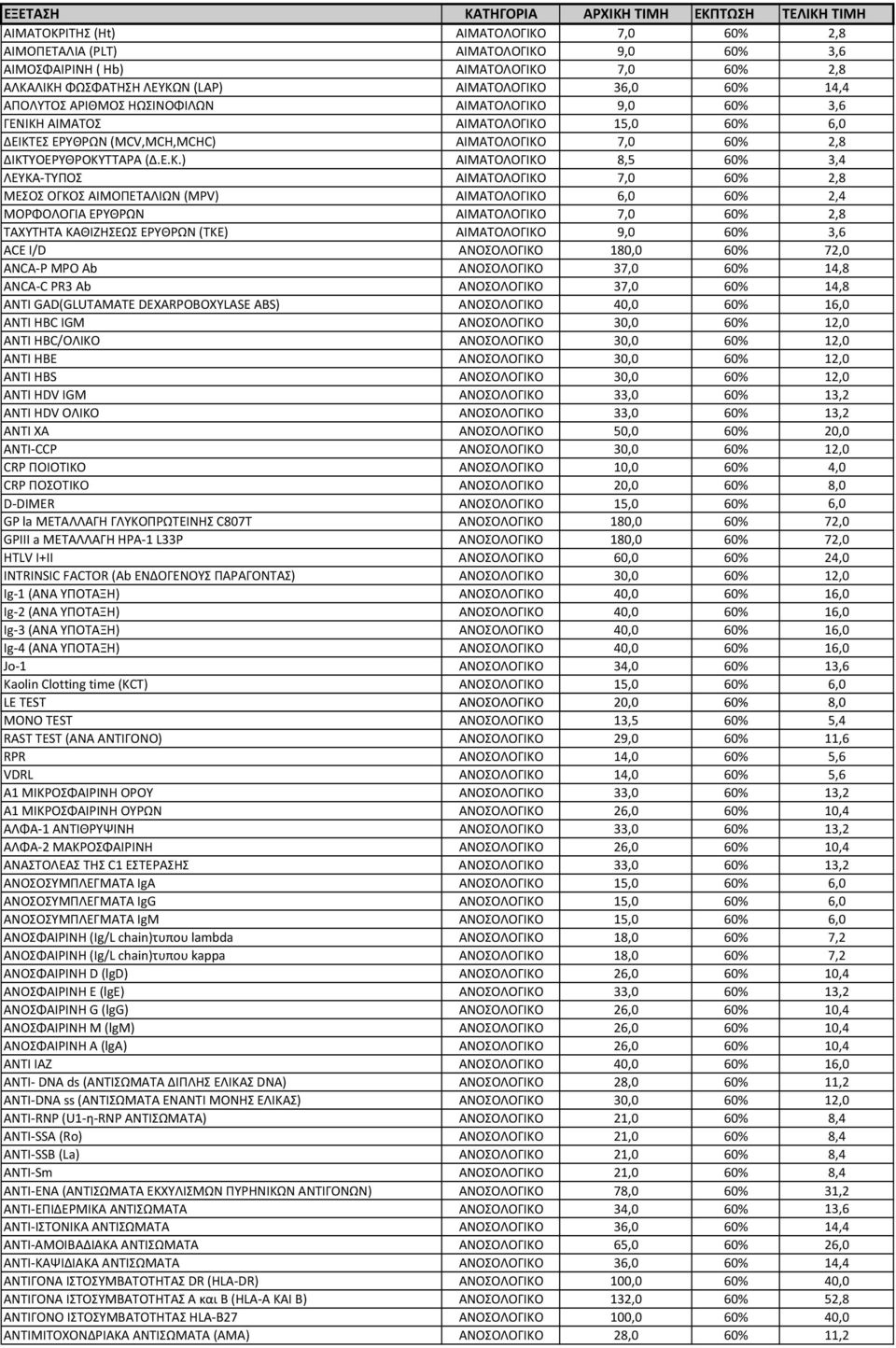 36,0 14,4 ΑΠΟΛΥΤΟΣ ΑΡΙΘΜΟΣ ΗΩΣΙΝΟΦΙΛΩΝ  9,0 3,6 ΓΕΝΙΚΗ