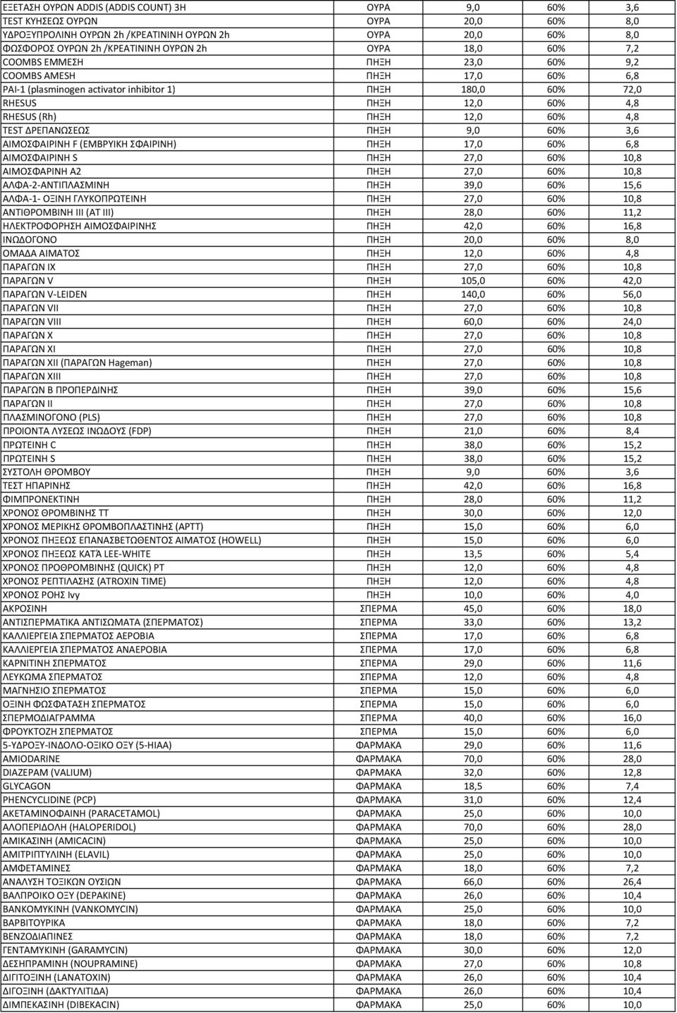 ΑΙΜΟΣΦΑΙΡΙΝΗ F (ΕΜΒΡΥΙΚΗ ΣΦΑΙΡΙΝΗ) ΠΗΞΗ 17,0 6,8 ΑΙΜΟΣΦΑΙΡΙΝΗ S ΠΗΞΗ 27,0 10,8 ΑΙΜΟΣΦΑΡΙΝΗ Α2 ΠΗΞΗ 27,0 10,8 ΑΛΦΑ 2 ΑΝΤΙΠΛΑΣΜΙΝΗ ΠΗΞΗ 39,0 15,6 ΑΛΦΑ 1 ΟΞΙΝΗ ΓΛΥΚΟΠΡΩΤΕΙΝΗ ΠΗΞΗ 27,0 10,8 ΑΝΤΙΘΡΟΜΒΙΝΗ