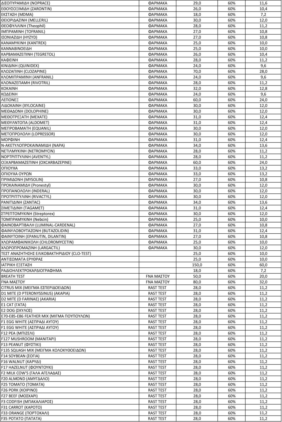 ΦΑΡΜΑΚΑ 28,0 11,2 ΚΙΝΙΔΙΝΗ (QUINIDEX) ΦΑΡΜΑΚΑ 24,0 9,6 ΚΛΟΖΑΠΙΝΗ (CLOZAPINE) ΦΑΡΜΑΚΑ 70,0 28,0 ΚΛΟΜΙΠΡΑΜΙΝΗ (ANFRANIL) ΦΑΡΜΑΚΑ 24,0 9,6 ΚΛΟΝΑΖΕΠΑΜΗ (RIVOTRIL) ΦΑΡΜΑΚΑ 28,0 11,2 ΚΟΚΑΙΝΗ ΦΑΡΜΑΚΑ 32,0