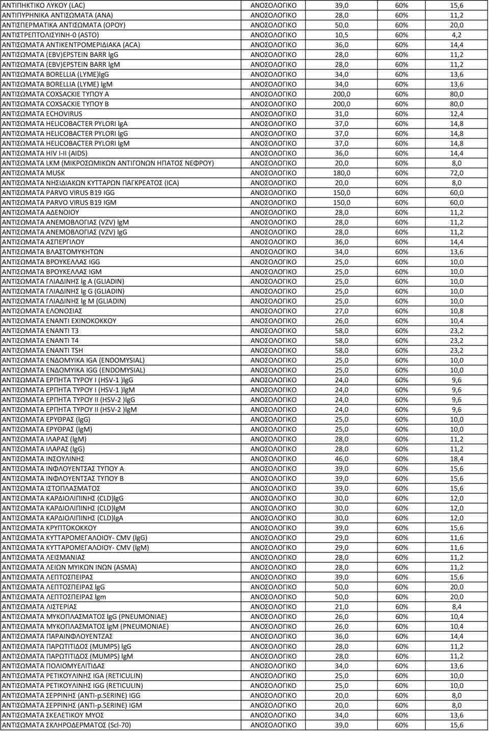 Α 200,0 80,0 ΑΝΤΙΣΩΜΑΤΑ COXSACKIE ΤΥΠΟΥ B 200,0 80,0 ΑΝΤΙΣΩΜΑΤΑ ECHOVIRUS 31,0 12,4 ΑΝΤΙΣΩΜΑΤΑ HELICOBACTER PYLORI lga 37,0 14,8 ΑΝΤΙΣΩΜΑΤΑ HELICOBACTER PYLORI lgg 37,0 14,8 ΑΝΤΙΣΩΜΑΤΑ HELICOBACTER