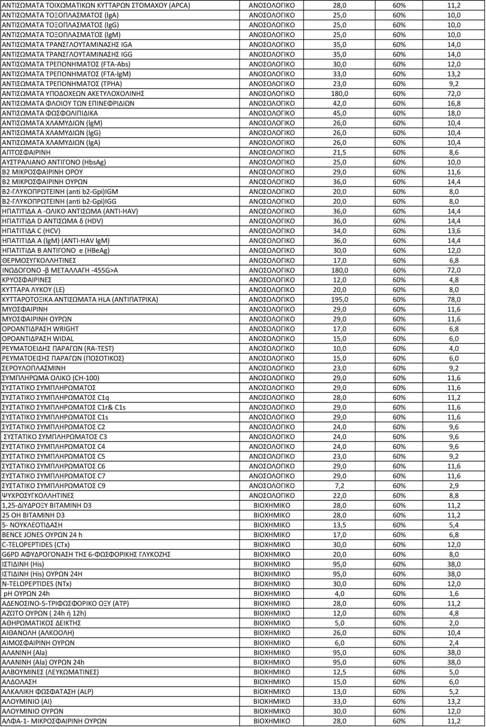 23,0 9,2 ΑΝΤΙΣΩΜΑΤΑ ΥΠΟΔΟΧΕΩΝ ΑΚΕΤΥΛΟΧΟΛΙΝΗΣ 180,0 72,0 ΑΝΤΙΣΩΜΑΤΑ ΦΛΟΙΟΥ ΤΩΝ ΕΠΙΝΕΦΡΙΔΙΩΝ 42,0 16,8 ΑΝΤΙΣΩΜΑΤΑ ΦΩΣΦΟΛΙΠΙΔΙΚΑ 45,0 18,0 ΑΝΤΙΣΩΜΑΤΑ ΧΛΑΜΥΔΙΩΝ (lgm) 26,0 10,4 ΑΝΤΙΣΩΜΑΤΑ ΧΛΑΜΥΔΙΩΝ (lgg)