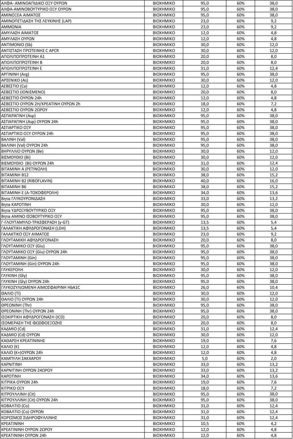 30,0 12,0 ΑΣΒΕΣΤΙΟ (Ca) 12,0 4,8 ΑΣΒΕΣΤΙΟ (ΙΟΝΙΣΜΕΝΟ) 20,0 8,0 ΑΣΒΕΣΤΙΟ ΟΥΡΩΝ 24h 12,0 4,8 ΑΣΒΕΣΤΙΟ ΟΥΡΩΝ 2Η/ΚΡΕΑΤΙΝΗ ΟΥΡΩΝ 2h ΑΣΒΕΣΤΙΟ ΟΥΡΩΝ 2ΩΡΟΥ 18,0 12,0 7,2 4,8 ΑΣΠΑΡΑΓΙΝΗ (Asp) 95,0 38,0