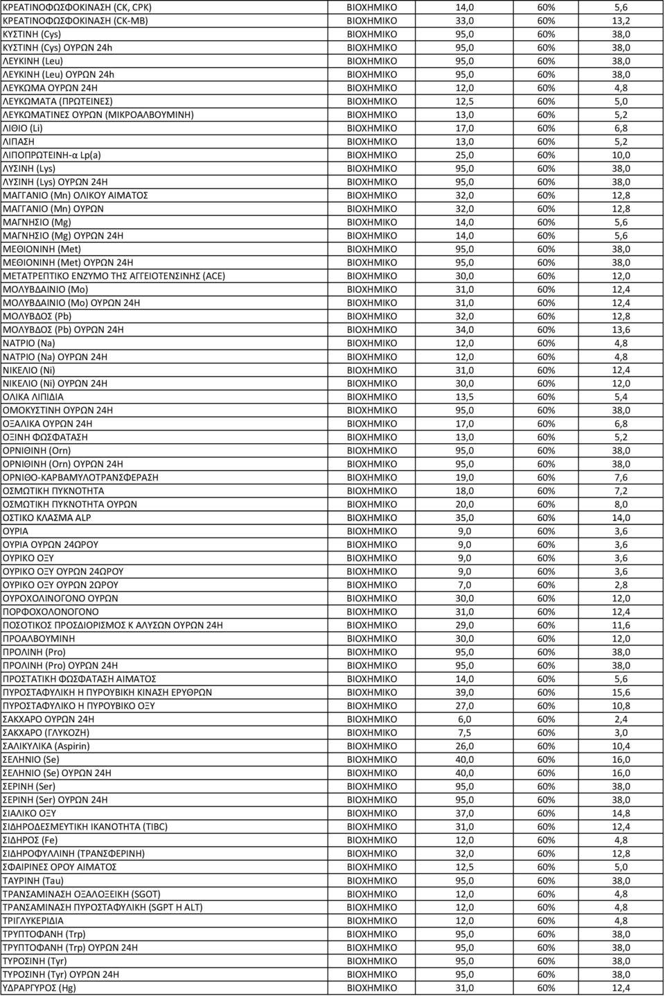 (Lys) ΟΥΡΩΝ 24Η 95,0 38,0 ΜΑΓΓΑΝΙΟ (Mn) ΟΛΙΚΟΥ ΑΙΜΑΤΟΣ 32,0 12,8 ΜΑΓΓΑΝΙΟ (Mn) ΟΥΡΩΝ 32,0 12,8 ΜΑΓΝΗΣΙΟ (Mg) 14,0 5,6 ΜΑΓΝΗΣΙΟ (Mg) ΟΥΡΩΝ 24Η ΜΕΘΙΟΝΙΝΗ (Met) 14,0 95,0 5,6 38,0 ΜΕΘΙΟΝΙΝΗ (Met) ΟΥΡΩΝ