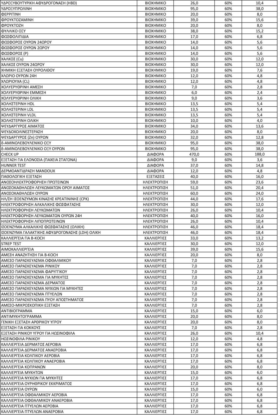 ΧΟΛΥΕΡΥΘΡΙΝΗ ΑΜΕΣΗ 7,0 2,8 ΧΟΛΥΕΡΥΘΡΙΝΗ ΕΜΜΕΣΗ 6,0 2,4 ΧΟΛΥΕΡΥΘΡΙΝΗ ΟΛΙΚΗ ΧΟΛΗΣΤΕΡΙΝΗ HDL 9,0 13,5 3,6 5,4 ΧΟΛΗΣΤΕΡΙΝΗ LDL 13,5 5,4 ΧΟΛΗΣΤΕΡΙΝΗ VLDL 13,5 5,4 ΧΟΛΗΣΤΕΡΙΝΗ ΟΛΙΚΗ 10,0 4,0 ΨΕΥΔΑΡΓΥΡΟΣ