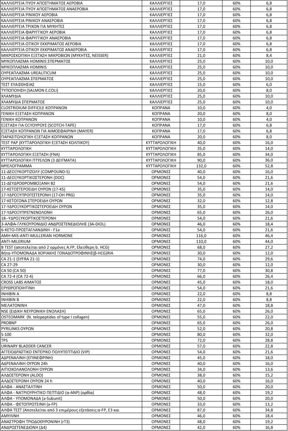 ΕΚΚΡΙΜΑΤΟΣ ΑΕΡΟΒΙΑ ΚΑΛΛΙΕΡΓΙΕΣ 17,0 6,8 ΚΑΛΛΙΕΡΓΕΙΑ ΩΤΙΚΟΥ ΕΚΚΡΙΜΑΤΟΣ ΑΝΑΕΡΟΒΙΑ ΚΑΛΛΙΕΡΓΙΕΣ 17,0 6,8 ΜΙΚΡΟΣΚΟΠΙΚΗ ΕΞΕΤΑΣΗ ΜΙΚΡΟΒΙΩΝ (ΜΥΚΗΤΕΣ, NEISSER) ΚΑΛΛΙΕΡΓΙΕΣ 21,0 8,4 ΜΥΚΟΠΛΑΣΜΑ HOMINIS