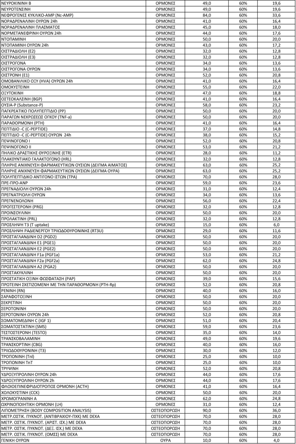 ΟΥΡΩΝ 24h 41,0 16,4 ΟΜΟΚΥΣΤΕΙΝΗ 55,0 22,0 ΟΞΥΤΟΚΙΝΗ 47,0 18,8 ΟΣΤΕΟΚΑΛΣΙΝΗ (BGP) 41,0 16,4 ΟΥΣΙΑ P (Substance P) ΠΑΓΚΡΕΑΤΙΚΟ ΠΟΛΥΠΕΠΤΙΔΙΟ (PP) 58,0 50,0 23,2 20,0 ΠΑΡΑΓΩΝ ΝΕΚΡΩΣΕΩΣ ΟΓΚΟΥ (TNF a) 50,0